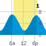 Creighton Narrows entrance tide chart for Saturday, April 1, 2023