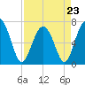 Creighton Narrows entrance tide chart for Sunday, April 23, 2023