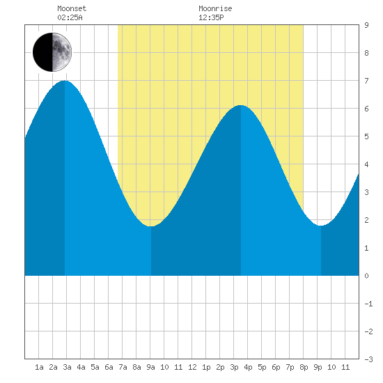 Creighton Narrows entrance tide chart for Thursday, April 27, 2023