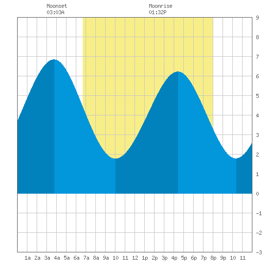 Creighton Narrows entrance tide chart for Friday, April 28, 2023