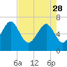 Creighton Narrows entrance tide chart for Friday, April 28, 2023