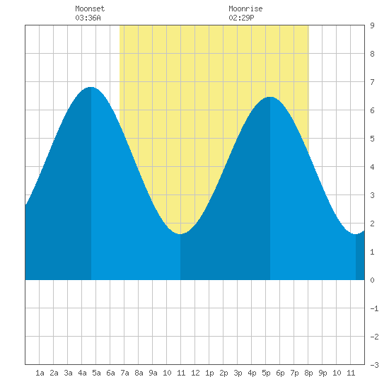 Creighton Narrows entrance tide chart for Saturday, April 29, 2023