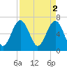 Creighton Narrows entrance tide chart for Sunday, April 2, 2023
