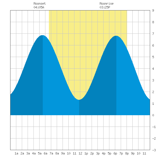 Creighton Narrows entrance tide chart for Sunday, April 30, 2023