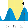 Creighton Narrows entrance tide chart for Tuesday, April 4, 2023