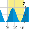 Creighton Narrows entrance tide chart for Friday, April 7, 2023