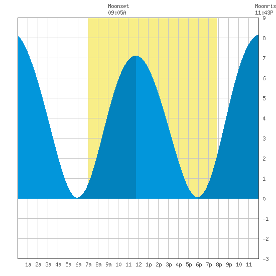 Creighton Narrows entrance tide chart for Sunday, April 9, 2023
