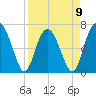 Creighton Narrows entrance tide chart for Sunday, April 9, 2023