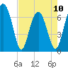 Creighton Narrows entrance tide chart for Wednesday, May 10, 2023
