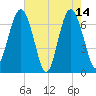 Creighton Narrows entrance tide chart for Sunday, May 14, 2023