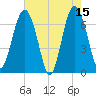 Creighton Narrows entrance tide chart for Monday, May 15, 2023