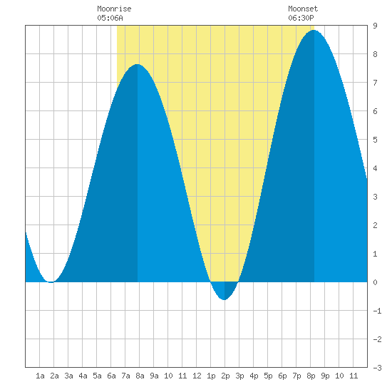 Creighton Narrows entrance tide chart for Wednesday, May 17, 2023