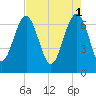 Creighton Narrows entrance tide chart for Monday, May 1, 2023