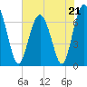 Creighton Narrows entrance tide chart for Sunday, May 21, 2023
