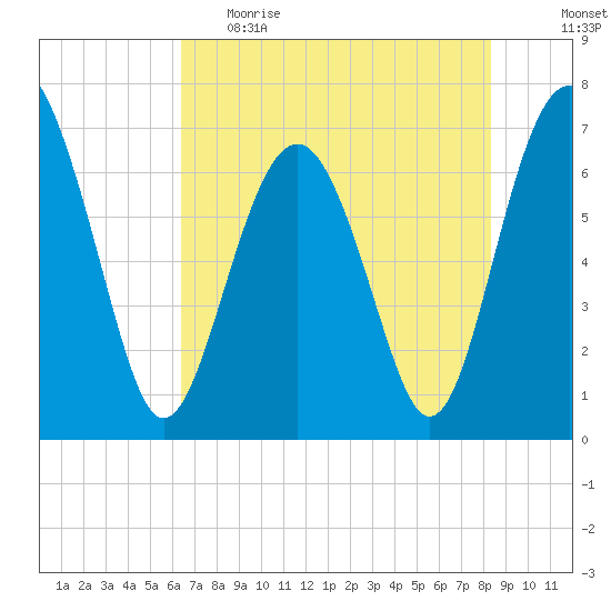 Creighton Narrows entrance tide chart for Monday, May 22, 2023