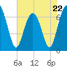 Creighton Narrows entrance tide chart for Monday, May 22, 2023