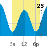 Creighton Narrows entrance tide chart for Tuesday, May 23, 2023