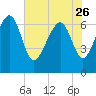 Creighton Narrows entrance tide chart for Friday, May 26, 2023