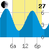 Creighton Narrows entrance tide chart for Saturday, May 27, 2023