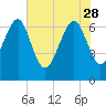 Creighton Narrows entrance tide chart for Sunday, May 28, 2023