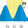 Creighton Narrows entrance tide chart for Monday, May 29, 2023
