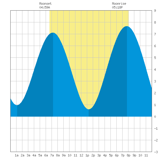 Creighton Narrows entrance tide chart for Tuesday, May 2, 2023