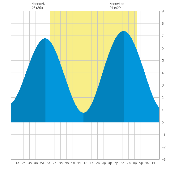 Creighton Narrows entrance tide chart for Tuesday, May 30, 2023