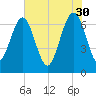 Creighton Narrows entrance tide chart for Tuesday, May 30, 2023