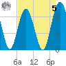 Creighton Narrows entrance tide chart for Friday, May 5, 2023