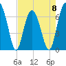 Creighton Narrows entrance tide chart for Monday, May 8, 2023