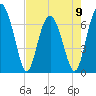Creighton Narrows entrance tide chart for Tuesday, May 9, 2023