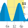 Creighton Narrows entrance tide chart for Sunday, June 11, 2023