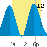 Creighton Narrows entrance tide chart for Monday, June 12, 2023