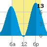 Creighton Narrows entrance tide chart for Tuesday, June 13, 2023