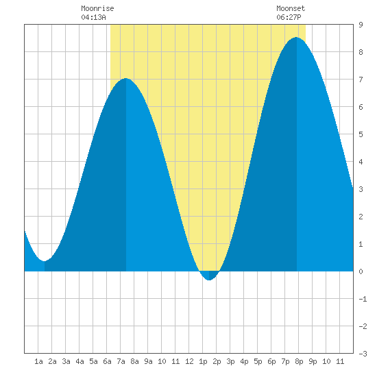 Creighton Narrows entrance tide chart for Thursday, June 15, 2023