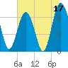Creighton Narrows entrance tide chart for Saturday, June 17, 2023