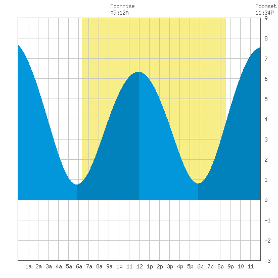 Creighton Narrows entrance tide chart for Wednesday, June 21, 2023
