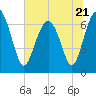 Creighton Narrows entrance tide chart for Wednesday, June 21, 2023