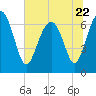 Creighton Narrows entrance tide chart for Thursday, June 22, 2023