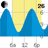 Creighton Narrows entrance tide chart for Monday, June 26, 2023