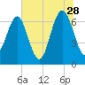 Creighton Narrows entrance tide chart for Wednesday, June 28, 2023