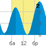 Creighton Narrows entrance tide chart for Friday, June 2, 2023