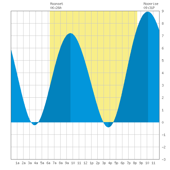 Creighton Narrows entrance tide chart for Sunday, June 4, 2023
