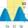 Creighton Narrows entrance tide chart for Tuesday, July 11, 2023