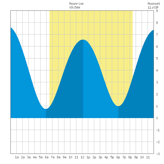 Creighton Narrows entrance tide chart for Friday, July 21, 2023