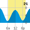 Creighton Narrows entrance tide chart for Friday, July 21, 2023