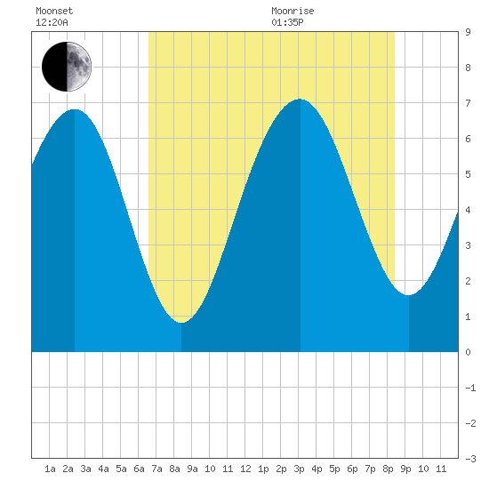 Creighton Narrows entrance tide chart for Tuesday, July 25, 2023