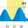 Creighton Narrows entrance tide chart for Thursday, July 27, 2023