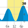 Creighton Narrows entrance tide chart for Sunday, July 30, 2023