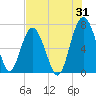 Creighton Narrows entrance tide chart for Monday, July 31, 2023